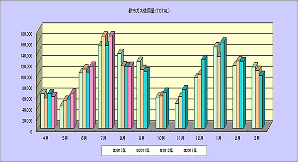 ガス使用量の月別推移
