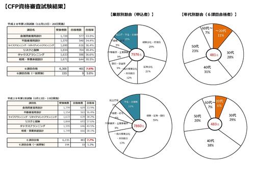 2016年度CFP資格審査試験結果.jpg