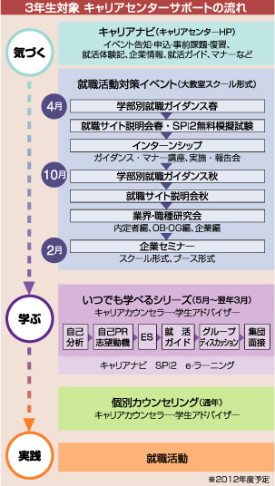 3年生対象キャリアセンターサポートの流れ