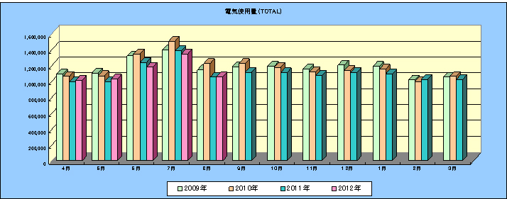 電力使用量の月別推移