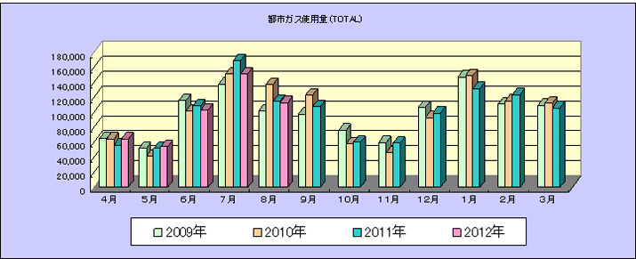 ガス使用量の月別推移