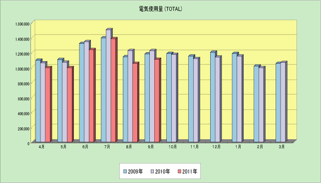 電気使用量