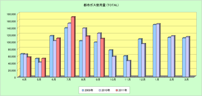 ガス使用量