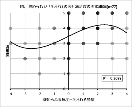 図：「褒められ」と「叱られ」の差と満足度の近似曲線(n=77)