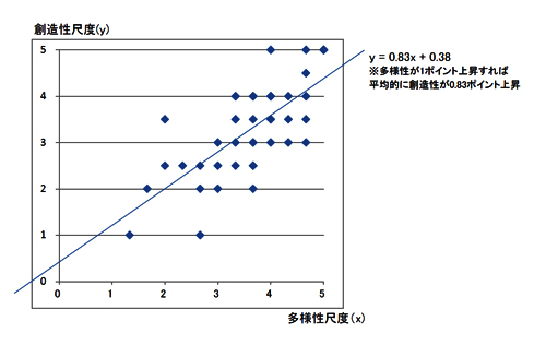 日本企業における多様性と創造性の関係