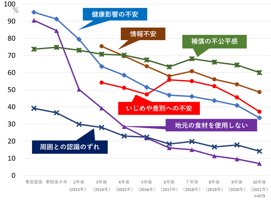 福島子ども健康プロジェクト グラフ
