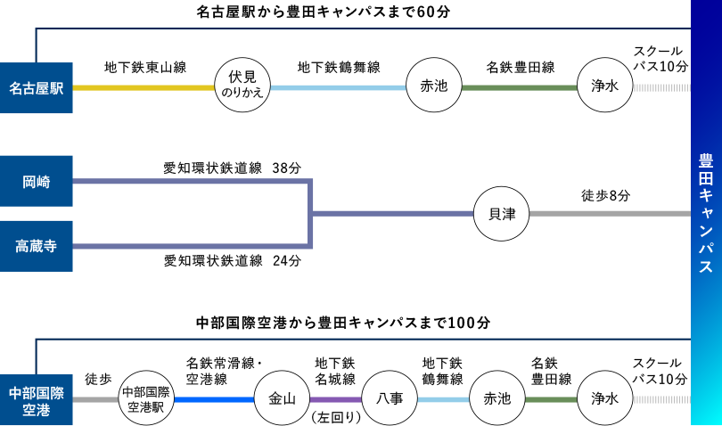 豊田キャンパスアクセス方法