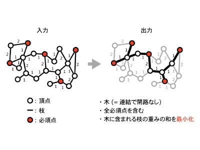 組合せ最適化問題の一つであるグラフ的シュタイナー木問題