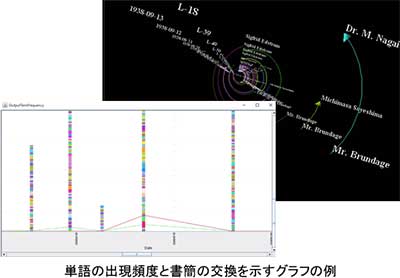 ブランデージコレクションのデータベース化とテキストマイニング