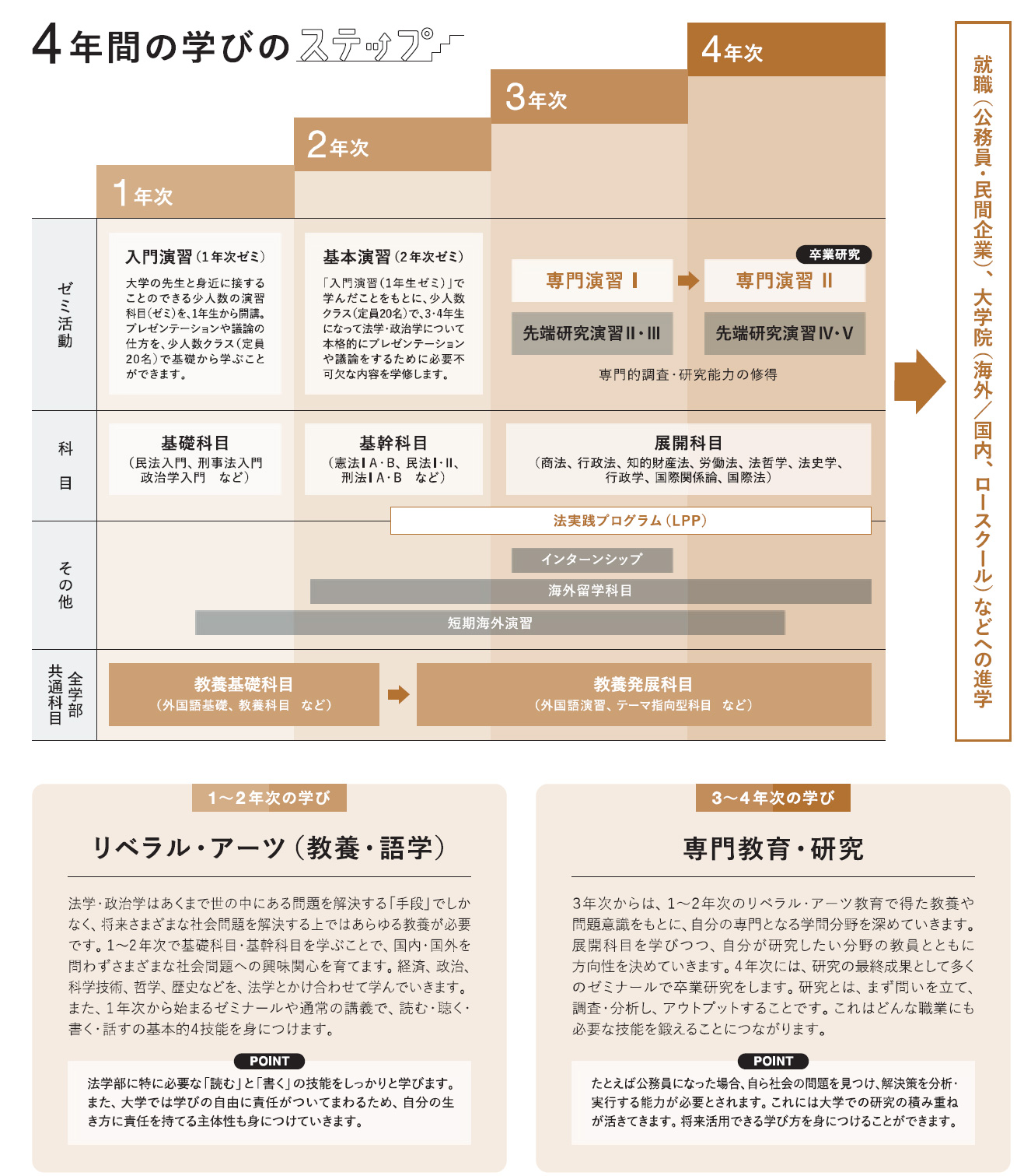 学びのステップ