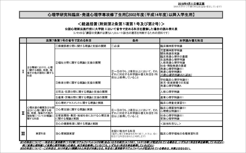 心理学研究科臨床・発達心理学専攻修了生用【2002年度（平成14年度）以降入学生用】（PDF）