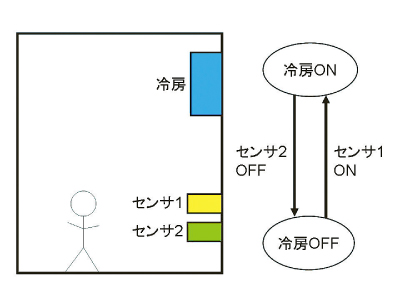 HDSの例（部屋の温度制御）