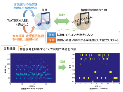 音楽電子透かし