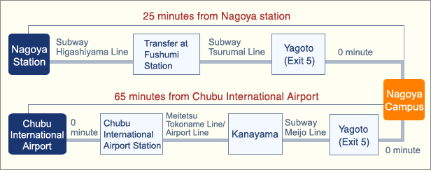 Nagoya Campus Access