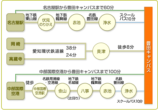 豊田キャンパス・アクセス