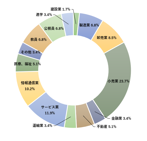 文学部　日本文学科 就職先一覧(過去3年間一部抜粋)のグラフ
