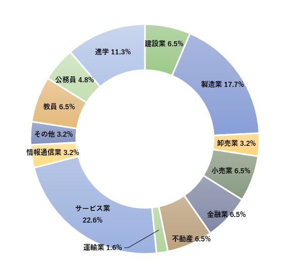 文学部　歴史文化学科 就職先一覧(過去3年間一部抜粋)のグラフ