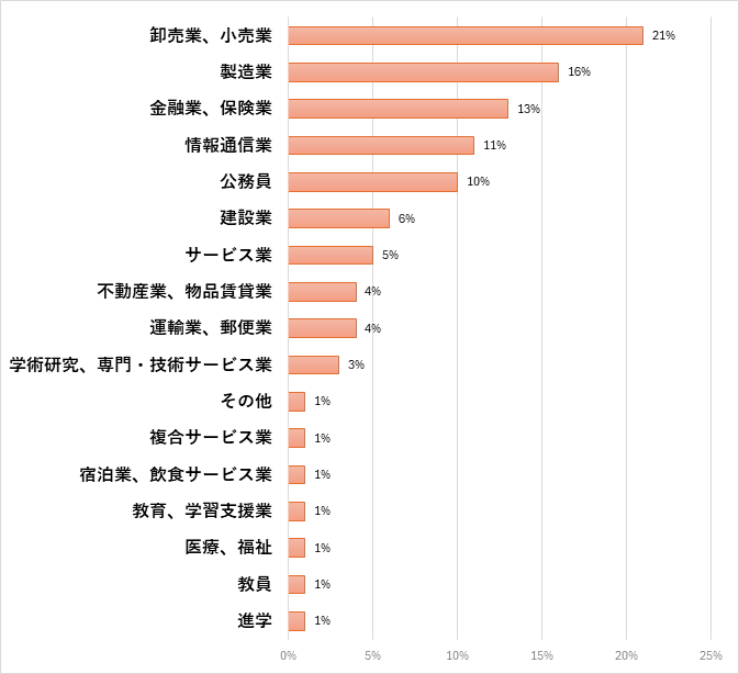 総合政策学部　総合政策学科 就職先一覧(過去3年間一部抜粋)のグラフ