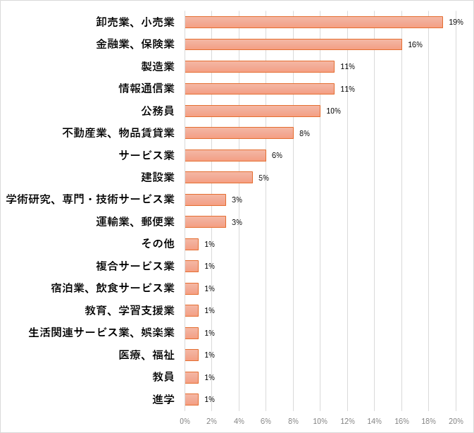 経済学部　経済学科 就職先一覧(過去3年間一部抜粋)のグラフ