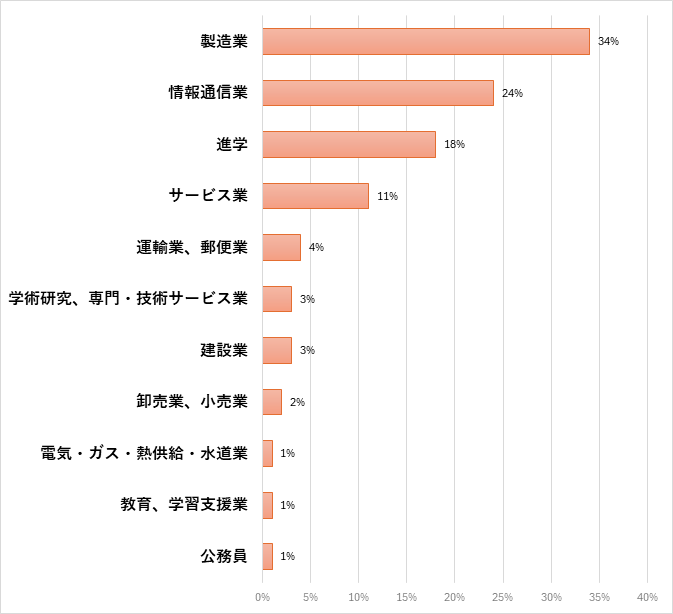 工学部　機械システム工学科 就職先一覧(過去3年間一部抜粋)のグラフ