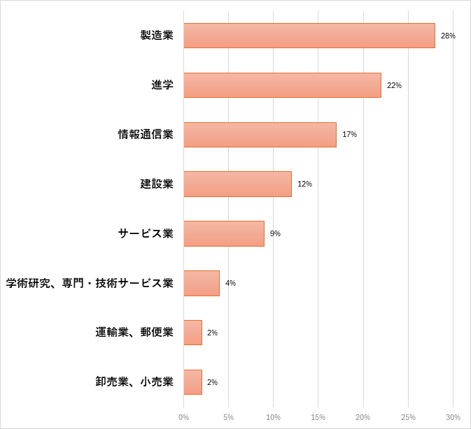 工学部　電気電子工学科 就職先一覧(過去3年間一部抜粋)のグラフ