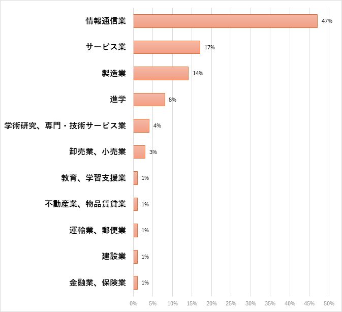 工学部　情報工学科 就職先一覧(過去3年間一部抜粋)のグラフ