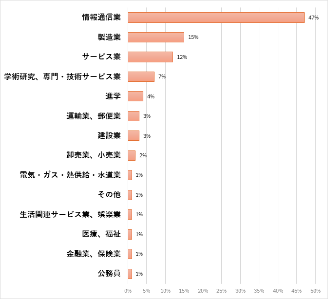 工学部 メディア工学科 就職先一覧(過去3年間一部抜粋)のグラフ