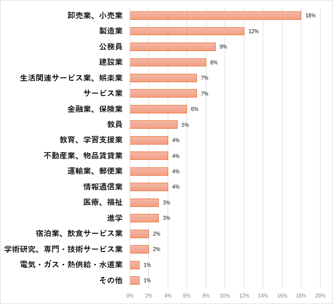 スポーツ科学部　競技スポーツ科学科 就職先一覧(過去3年間一部抜粋)のグラフ
