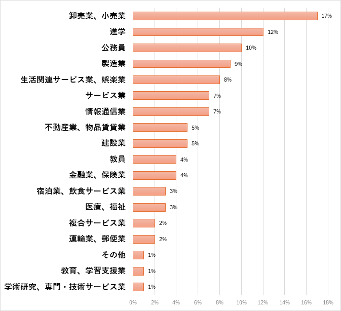 スポーツ科学部　スポーツ健康科学科 就職先一覧(過去3年間一部抜粋)のグラフ