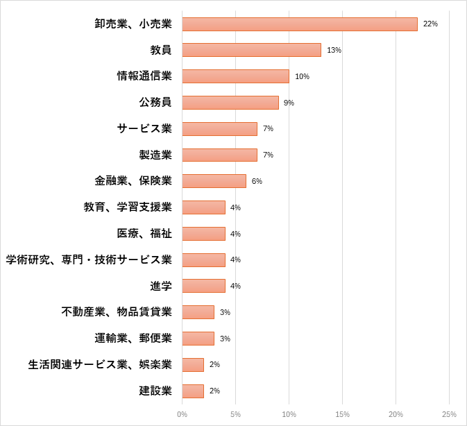 文学部　日本文学科 就職先一覧(過去3年間一部抜粋)のグラフ