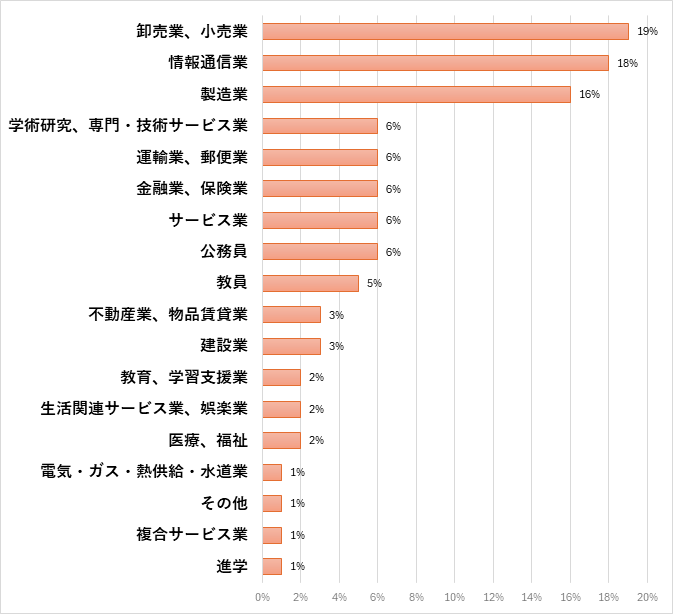 文学部　言語表現学科 就職先一覧(過去3年間一部抜粋)のグラフ