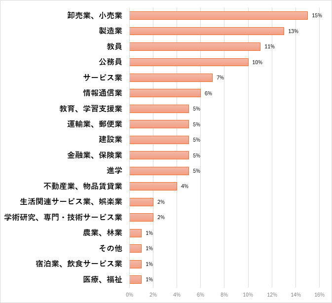文学部　歴史文化学科 就職先一覧(過去3年間一部抜粋)のグラフ