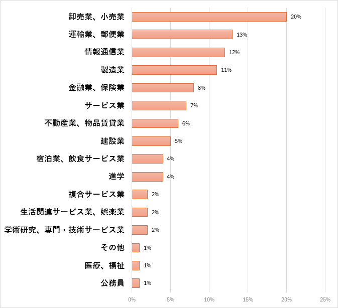 国際学部　国際学科 ※2024年度卒のみ 就職先一覧(過去3年間一部抜粋)のグラフ