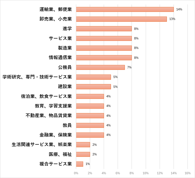 国際学部　言語文化学科 ※2024年度卒のみ 就職先一覧(過去3年間一部抜粋)のグラフ