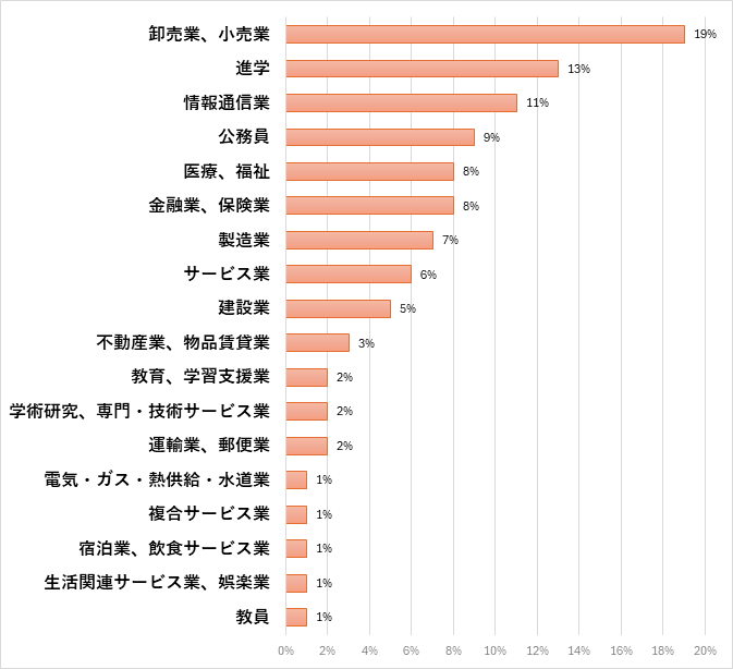 心理学部　心理学科 就職先一覧(過去3年間一部抜粋)のグラフ
