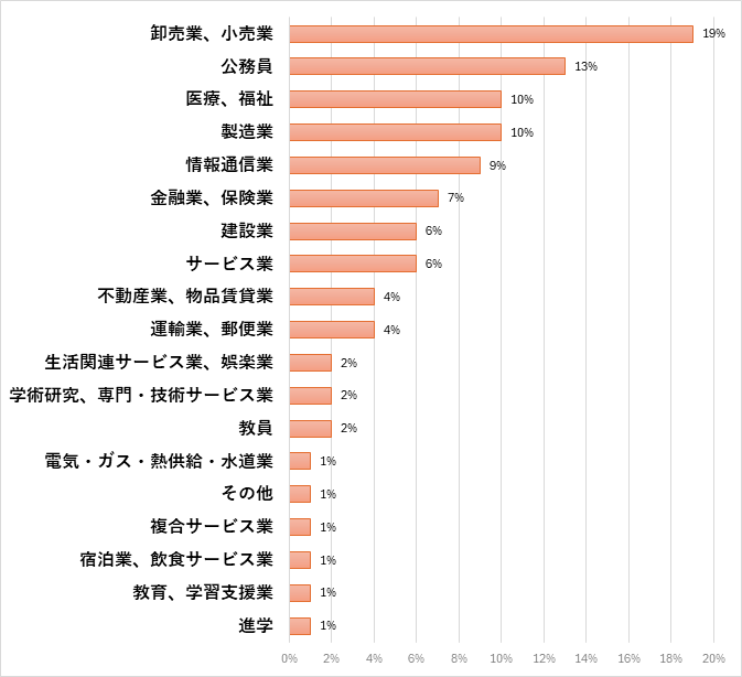 現代社会学部　現代社会学科 就職先一覧(過去3年間一部抜粋)のグラフ