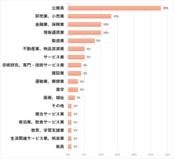 法学部　法律学科 就職先一覧(過去3年間一部抜粋)のグラフ