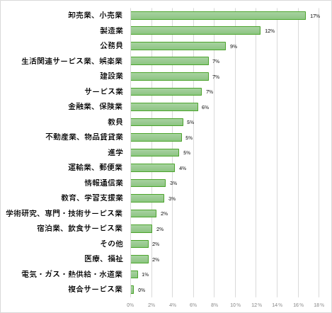 スポーツ科学部　競技スポーツ科学科 就職先一覧(過去3年間一部抜粋)のグラフ