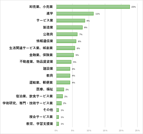 スポーツ科学部　スポーツ健康科学科 就職先一覧(過去3年間一部抜粋)のグラフ