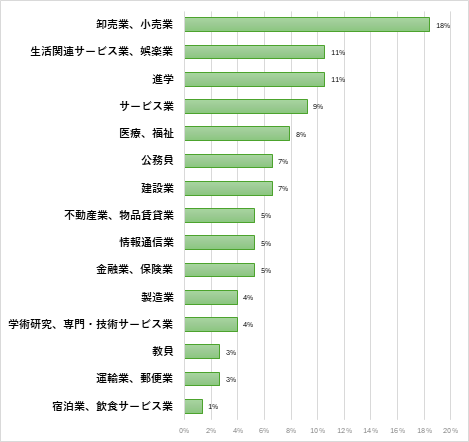 スポーツ科学部　トレーナー学科 ※2024年度卒のみ 就職先一覧(過去3年間一部抜粋)のグラフ