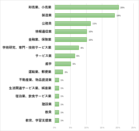 スポーツ科学部　スポーツマネジメント学科 ※2024年度卒のみ 就職先一覧(過去3年間一部抜粋)のグラフ