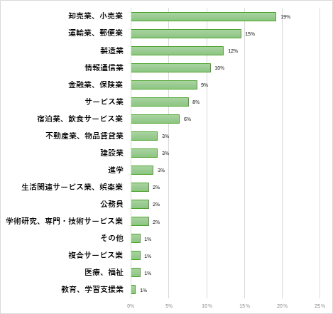 国際学部　国際学科 ※2023・2024年度卒のみ 就職先一覧(過去3年間一部抜粋)のグラフ