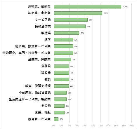 国際学部　言語文化学科 ※2023・2024年度卒のみ 就職先一覧(過去3年間一部抜粋)のグラフ