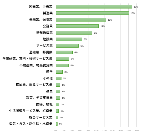 総合政策学部　総合政策学科 就職先一覧(過去3年間一部抜粋)のグラフ