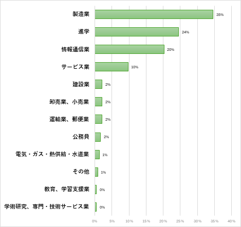 工学部　機械システム工学科 就職先一覧(過去3年間一部抜粋)のグラフ