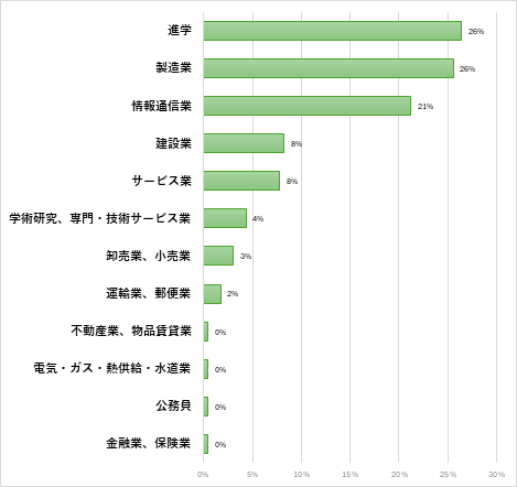工学部　電気電子工学科 就職先一覧(過去3年間一部抜粋)のグラフ
