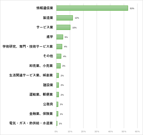 工学部 メディア工学科 就職先一覧(過去3年間一部抜粋)のグラフ