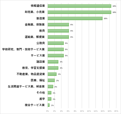 文学部　言語表現学科 就職先一覧(過去3年間一部抜粋)のグラフ