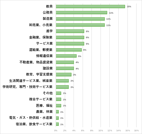 文学部　歴史文化学科 就職先一覧(過去3年間一部抜粋)のグラフ