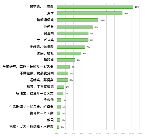 心理学部　心理学科 就職先一覧(過去3年間一部抜粋)のグラフ